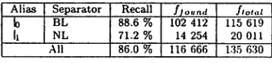 Table 2: Recall of separators from a German corpus 