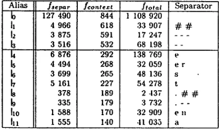 Table 4: Separators from a German corpus with modified separators (truncated list) 