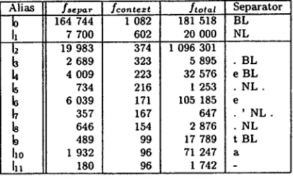 Table 5: Separators from an English corpus (truncated list) 