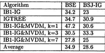 Table 1: Number of instmlces, attributes and original accuracies for the datasets. 