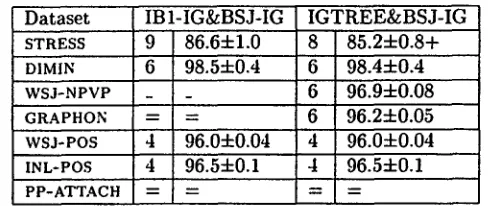 Table 3: Number of remaining attributes and accuracies for BSE. A '+' indicates a siguificant increase in accuracy compared to the original algorithm; a '_' indicates the experiment could not be completed