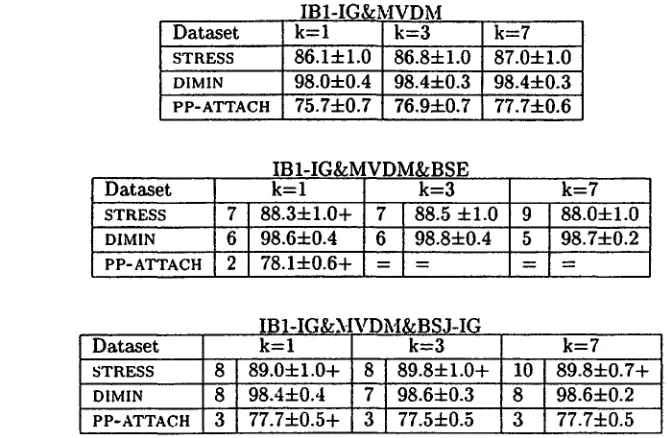 Table 5: Number of remaining attributes and accuracies for IBI-IG with MVDM, IBI-IG with MVDM and BSE