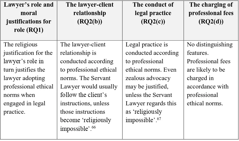Table 2.1: Summary of the Servant Lawyer model 