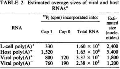 TABLE 2. Estimated average sizes of viral and hostRNAsa