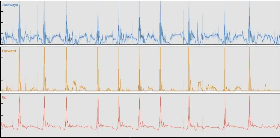 Figure 1. Example accelerometer data collected via a microtechnology unit (MinimaxX S4, Catapult Innovations, Melbourne, Australia) during ten pitching events