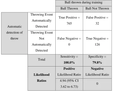 Table 1. Accuracy of the wearable microtechnology unit for the automatic detection of pitching and throwing events during training