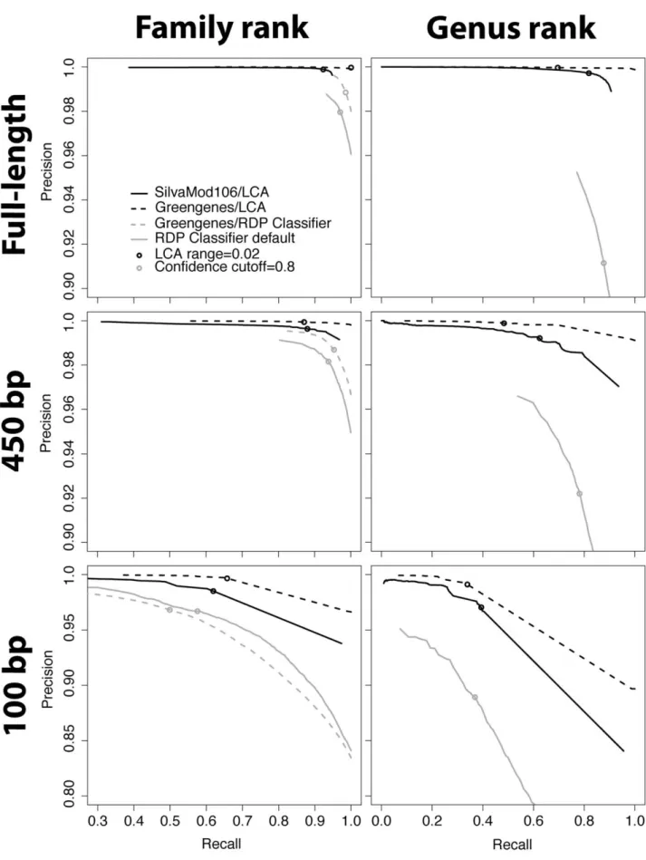 Figure 2. Precision-recall curves from ten-fold cross validation. Shows the precision (number of correct assignments/number of assignments made) on the y-axis and measured recall (sensitivity or true positive rate) on the x-axis, when varying LCA range or 