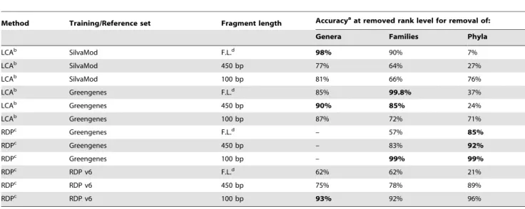 Table 2. Assignment accuracy from removal-of-taxa cross validation.