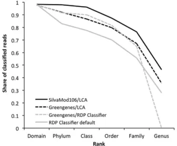 Figure 3. Average proportion of reads classified at different ranks in four environmental datasets