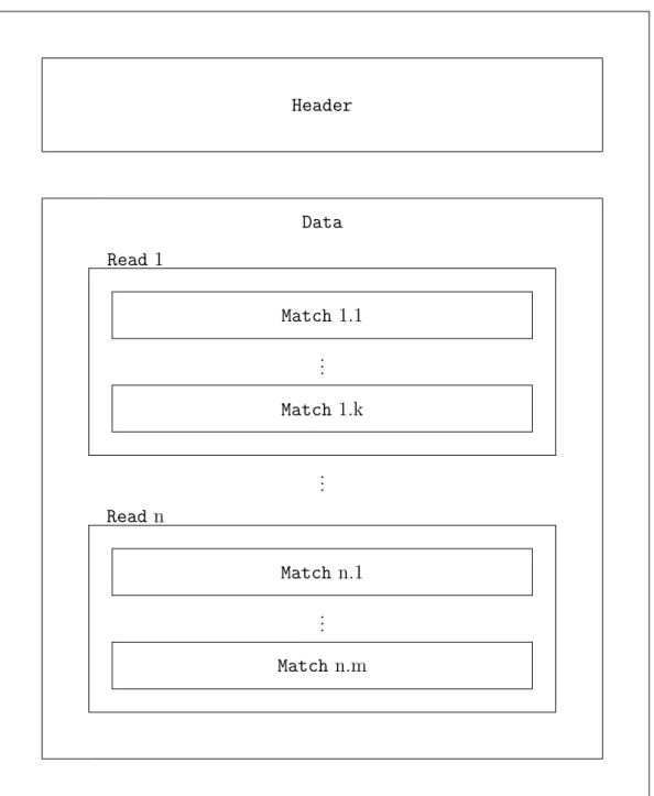 Figure 4.1: Overview of data structures: A set of matches is assigned to one read.