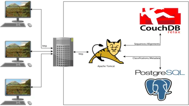Figure 5.4: The MEGANServer Environment: The MEGANServer software is embedded in the Tomcat servlet engine