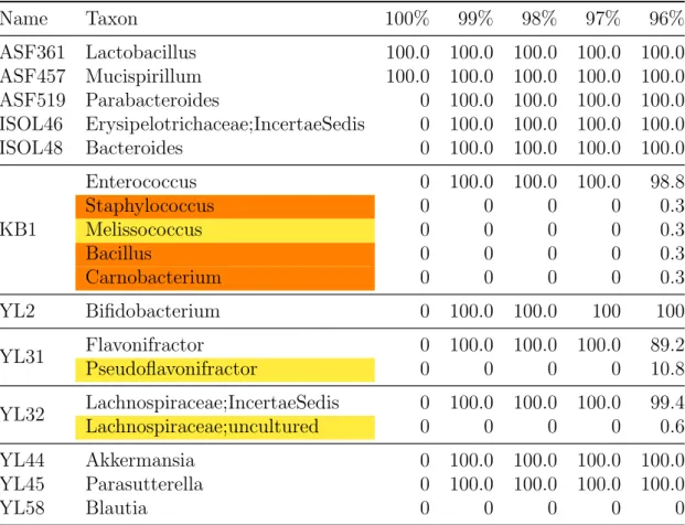 Table 7.2: Percentage of matches assigned to each identified genus after alignment of full-length reference sequences against Silva using MALT at different percent identities (100-96)