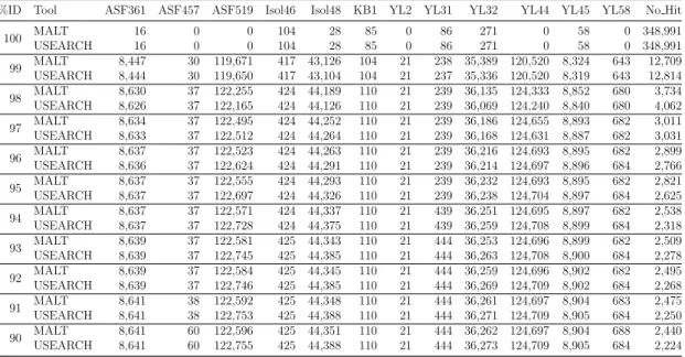 Table 7.4: Distribution among reference sequences using MALT and usearch on the input sequences at different percent identities (100-90).