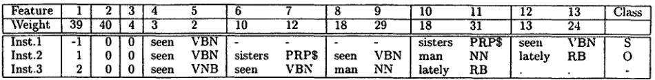 Table 1: Overview of the NP/VP chunking scores of 25-fold cross-validation on the of two words and POS right and one left, and of using IGTREE with the same computed with IGTrtEE using only the focus POS tag or the focus word WSJ using IBI-IG with a contex