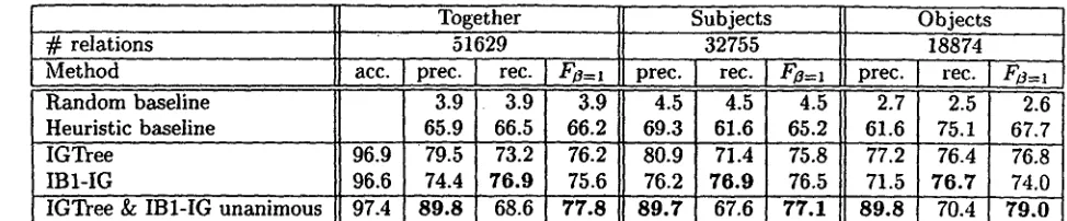 Table 3: Results of the 10-fold cross validation experiment on the subject-verb/object-verb relations data• We trained one classifier to detect subjects as well as objects• Its performance can be found in the column Together