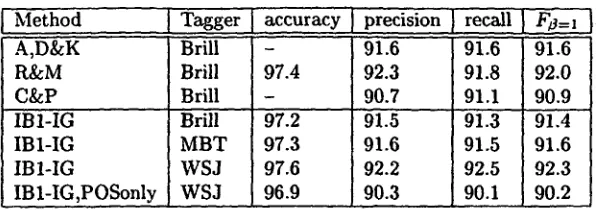 Table 4: Comparison of MBL aad MBSL on carried out with a context of five words and same dataset of several classifiers, the experiments with IBI-IG are all POS left and three right 