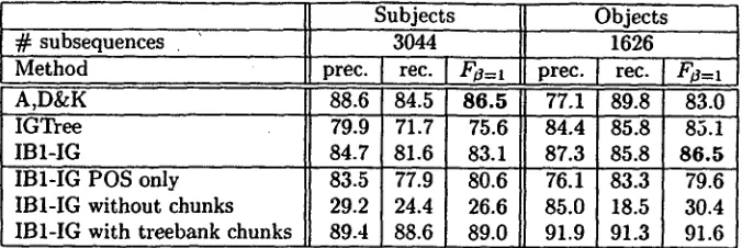 Table 5: Comparison of MBL and MBSL on subject/object detection as formulated by Argamon et al