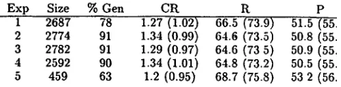 Figure 1: NP Identification Results (Bracketing) 