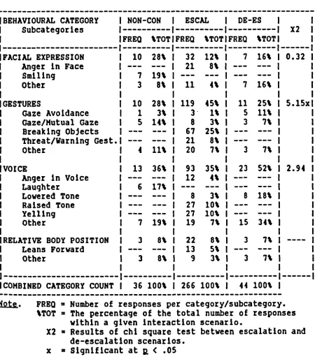 Table 3Behaviour Category and Subcategorv Frequencies gmd 