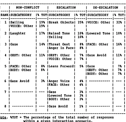 Table 4Behavioural Subcategorv Rankings 