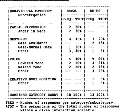 Table 7Behaviour Category and Subcategorv Frequencies andRelative