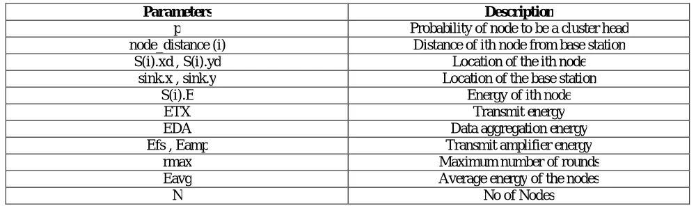 Table 1: Various parameters used in the algorithm   