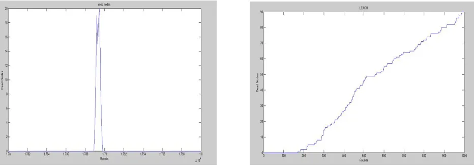 Fig 4. Randomly distributed homogenous wireless network       Fig 5: Cluster Heads distribution in homogenous wireless network  