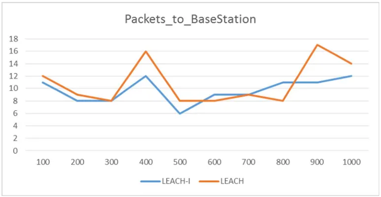 Fig 8: No of packets send to Base-Station vs Rounds 