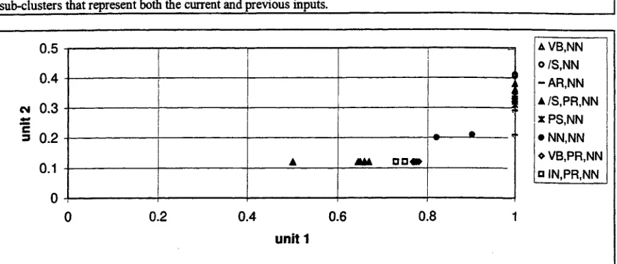 Figure 1: Hidden unit activations (of an Elman network with two hidden units) labeled according to which of the ten input categories is the current input producing that activation