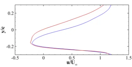 Fig. 5 Proﬁle of the streamwise velocity component u(y) atlocationaerofoil. The n ¼ 1:075c downstream of the trailing edge of the red and blue lines are used for the cases withoutand with the ﬂap, respectively
