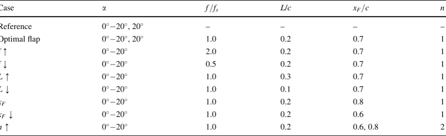 Table 1 List of the cases analysed numerically