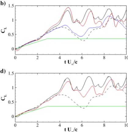 Fig. 7 Evolution of the lift coefﬁcient CL during a ramp-upmanoeuvre. The dashed line is used for the clean aerofoil, whilethe solid lines for the aerofoil with ﬂap