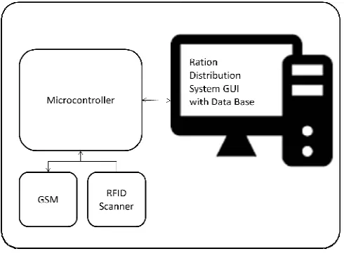 Figure 1 System Architecture   