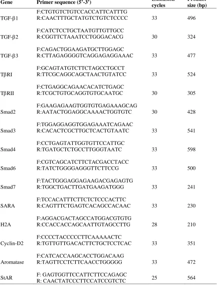Table 1. Primers used for semi-q RT-PCR 