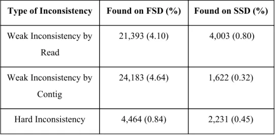 Table 1.  ​Root Mean Squared Error of the assignment of species for reads and contigs compared to the  original dataset for both use cases