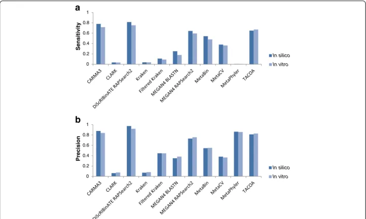 Fig. 4 Performance of FW in silico versus FW in vitro. Sensitivity (a) and precision (b) of methods on the FW dataset comparing the performance on the in silico community versus the in vitro community under species clade exclusion