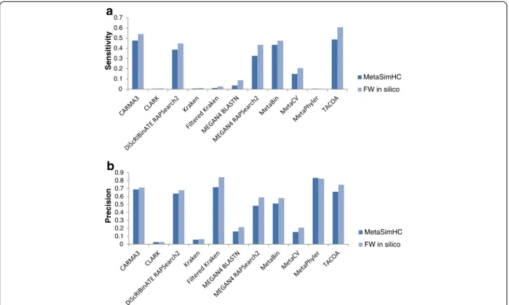 Fig. 5 Performance of MetaSimHC compared to FW in silico. Sensitivity (a) and precision (b) of methods on the MetaSimHC dataset compared to the FW in silico of simulated 250 bp reads