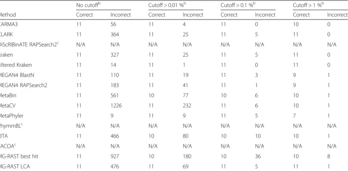 Table 4 Number of incorrectly predicted species a for different abundance thresholds b without clade exclusion