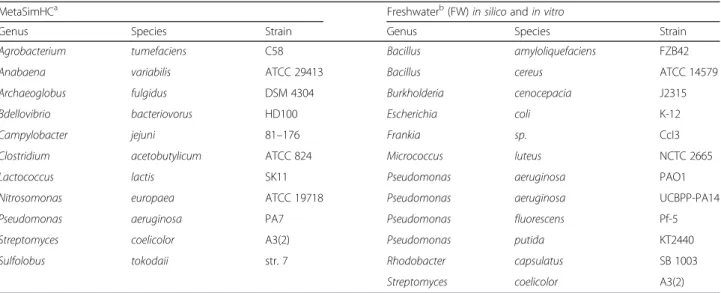 Table 1 Microbes used in the 2 simulated mock communities
