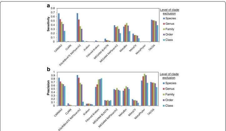 Fig. 1 Performance as clade exclusion level is varied. Sensitivity (a) and precision (b) on the MetaSimHC dataset of simulated 250 bp reads
