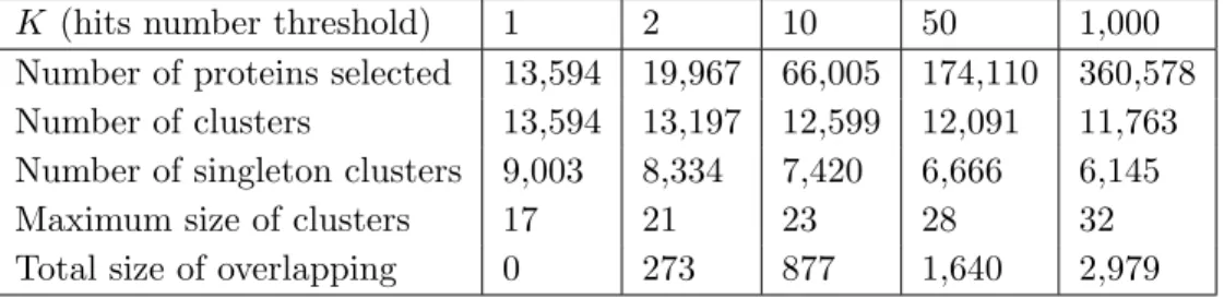 Table 2.4: Summary of the results of experiments for α = 0.01 and varying parameter K (M1 dataset).