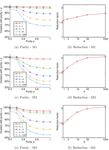 Figure 2.1: (a),(c),(e): plots of percentage of non-singleton clusters with purity