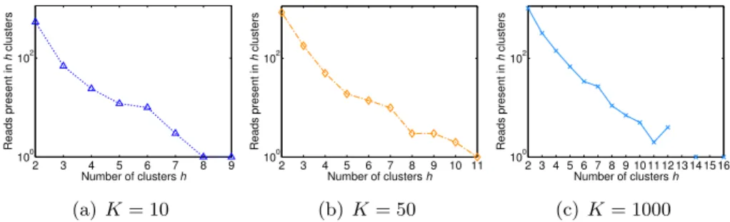 Figure 2.2: Plot of the number of reads occurring in h different clusters (M1 dataset).