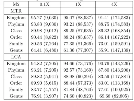 Table 3.3: Accuracy and number of assigned reads on M2 datasets. M2 0.1X 1X 4X MTR Kingdom 95.27 (9,030) 95.07 (88,537) 91.41 (174,583) Phylum 93.83 (9,030) 93.21 (88,537) 88.75 (174,583) Class 89.98 (9,012) 89.25 (87,635) 86.32 (168,854) Order 90.44 (8,82