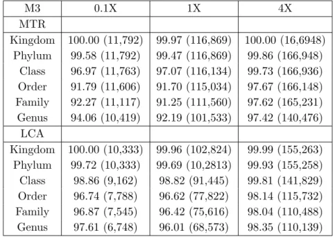 Table 3.4: Accuracy and number of assigned reads on M3 datasets. M3 0.1X 1X 4X MTR Kingdom 100.00 (11,792) 99.97 (116,869) 100.00 (16,6948) Phylum 99.58 (11,792) 99.47 (116,869) 99.86 (166,948) Class 96.97 (11,763) 97.07 (116,134) 99.73 (166,936) Order 91.