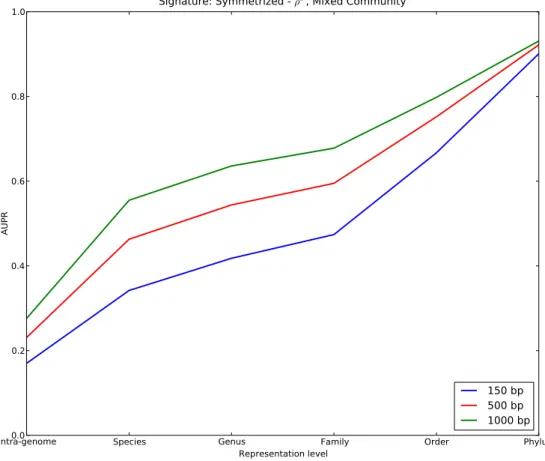Figure 4.1: AUPRs obtained by Symmetrized Signature for all the sequences length on medium-complexity community structure.