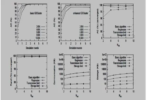 Fig. 3. Convergence and cost evaluation in static settings when Nint varies. Comparing incremental configurations: basic; regression; reduced communication; reduced storage (enhanced GDCluster)