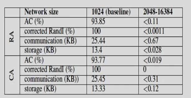 Fig. 4: It shows the behaviour of GDCluster when the network size varies from 1024 to 16384 nodes