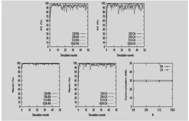 Fig. 6. Evaluation of GD Cluster in dynamic setting, when N varies. 