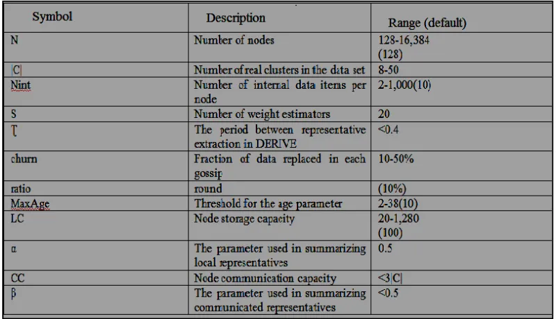 Table 1: Evaluation  modeling 